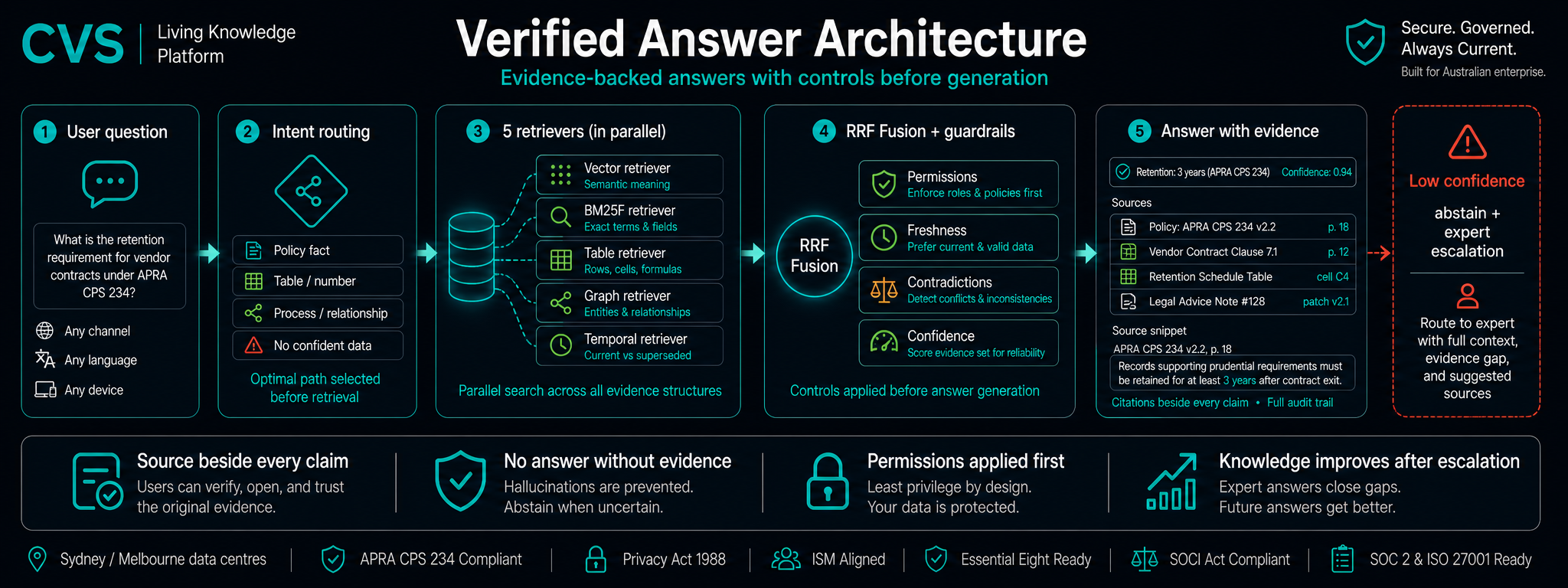 How a document becomes a verified, citable answer.