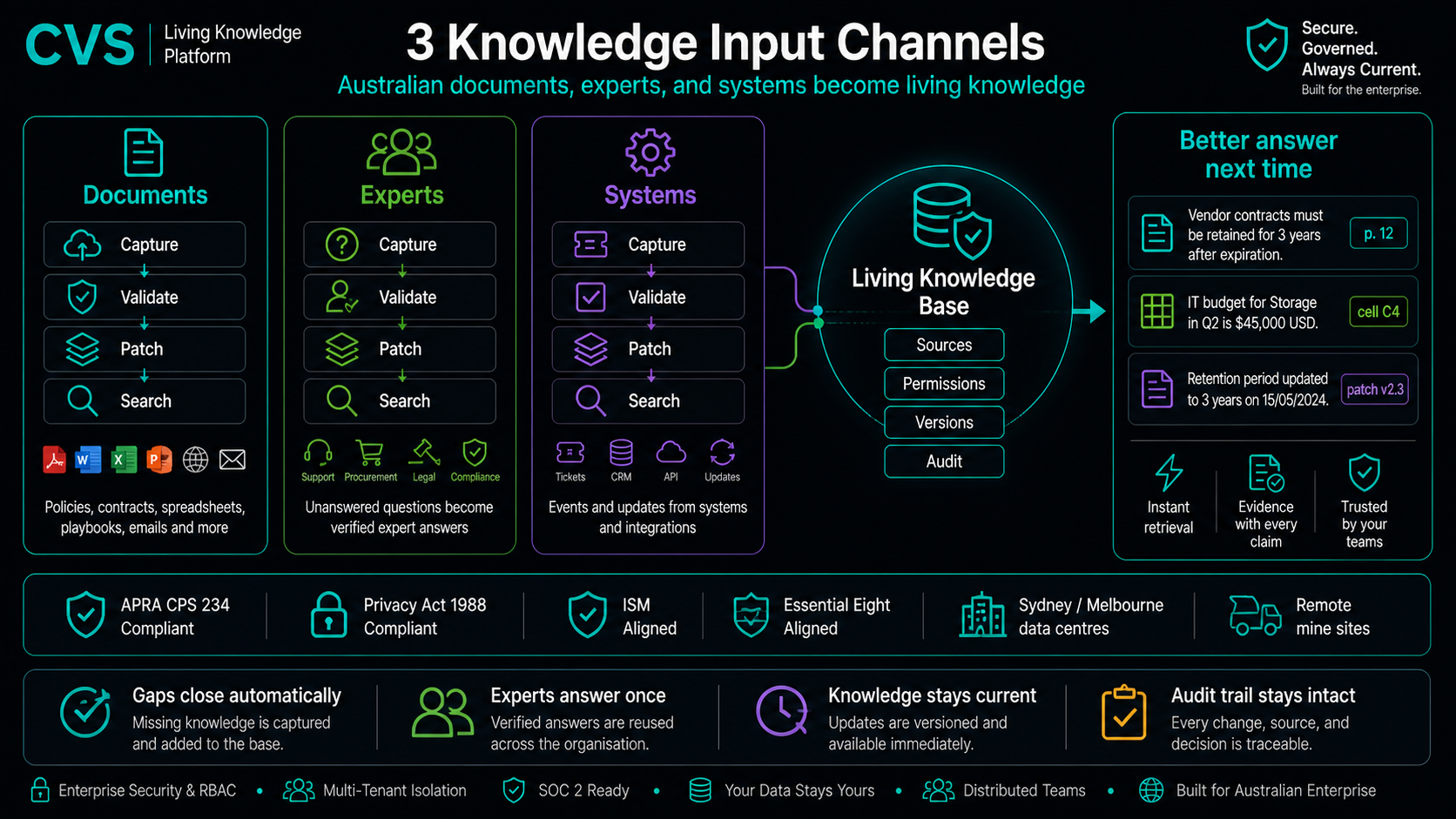 Three input channels feed one living knowledge base.