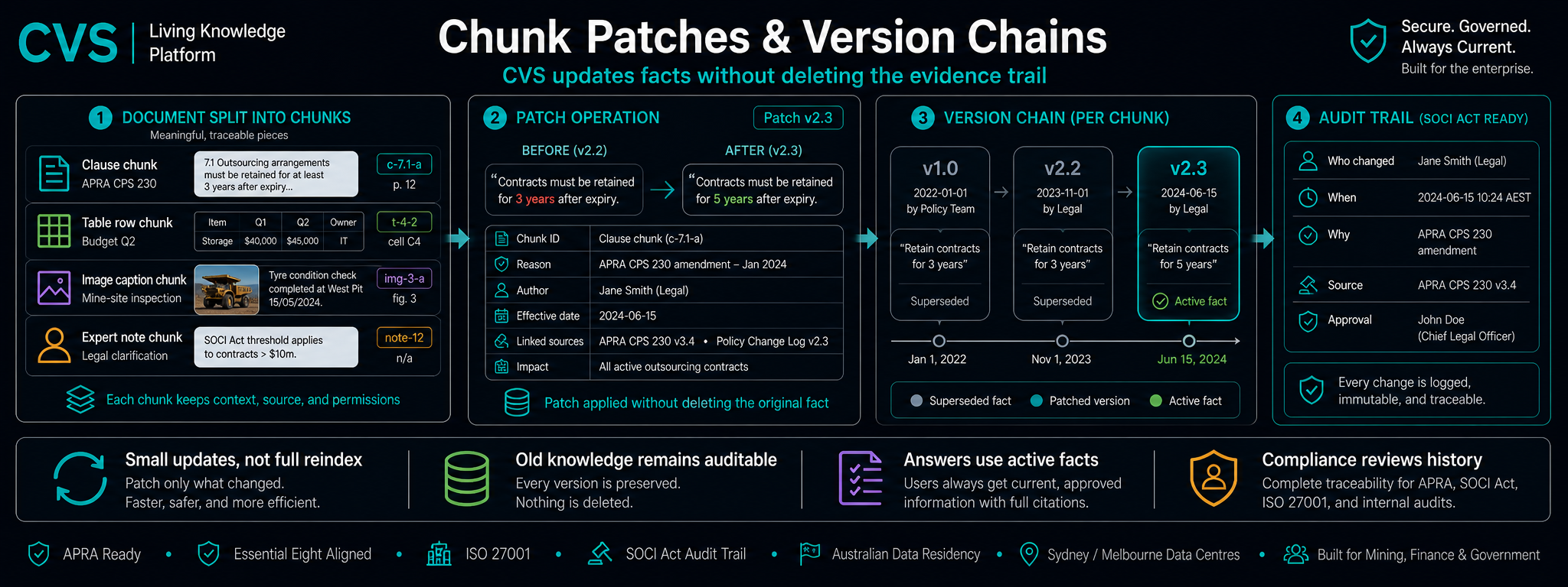 Chunk patches and version chains preserve every original.