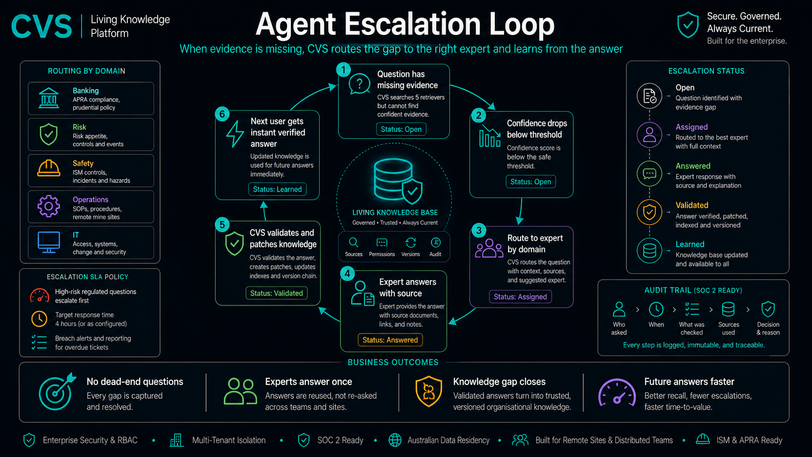 The agent escalation loop closes the gap in six steps.