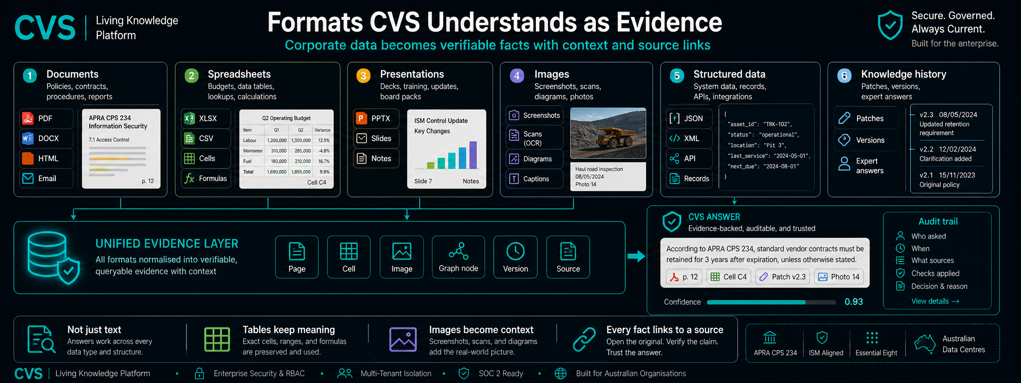 Every enterprise format, parsed by triple OCR and vision.