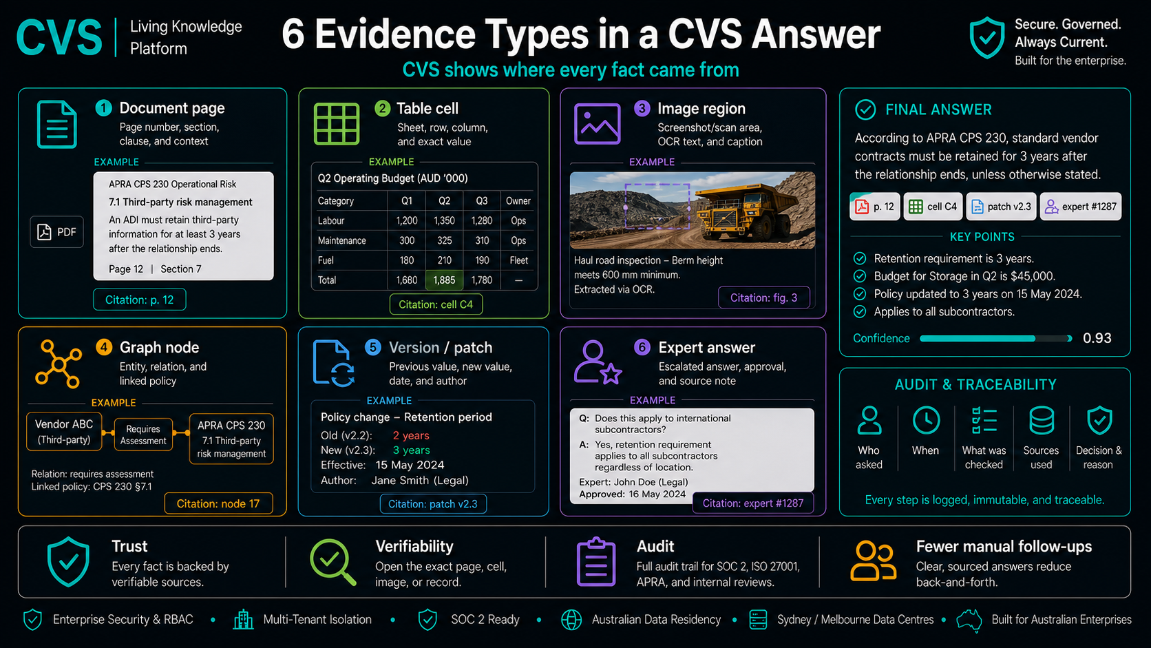 Six evidence types, each delivered as cited proof.