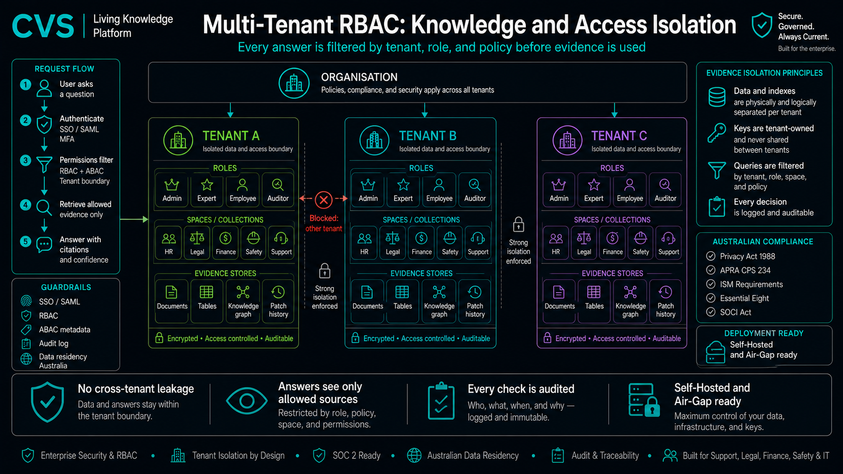 Multi-tenant RBAC with SSO, from tenant down to every audit event.