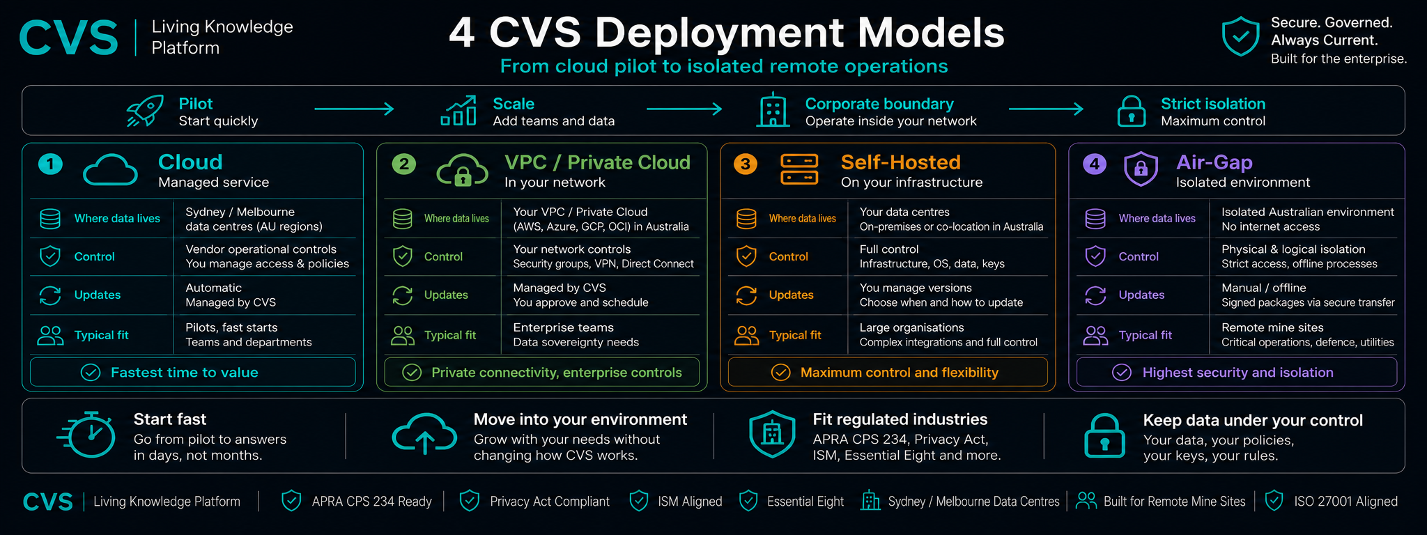 Four deployment models on a control gradient.