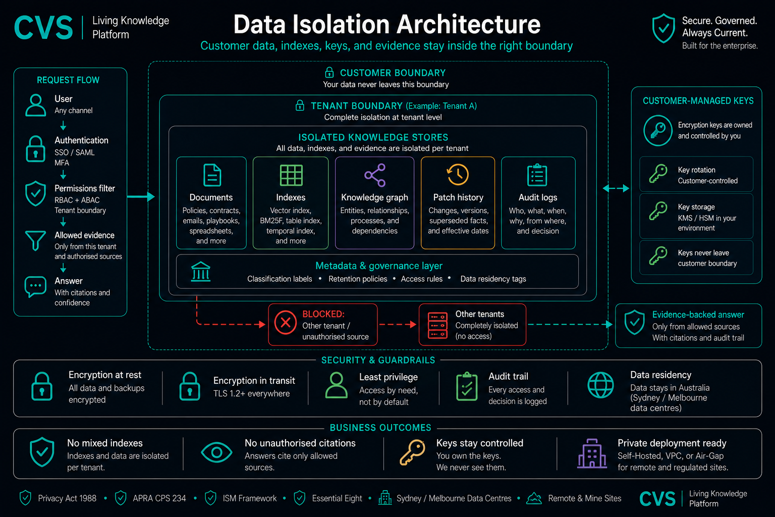 Layered data isolation, end to end.