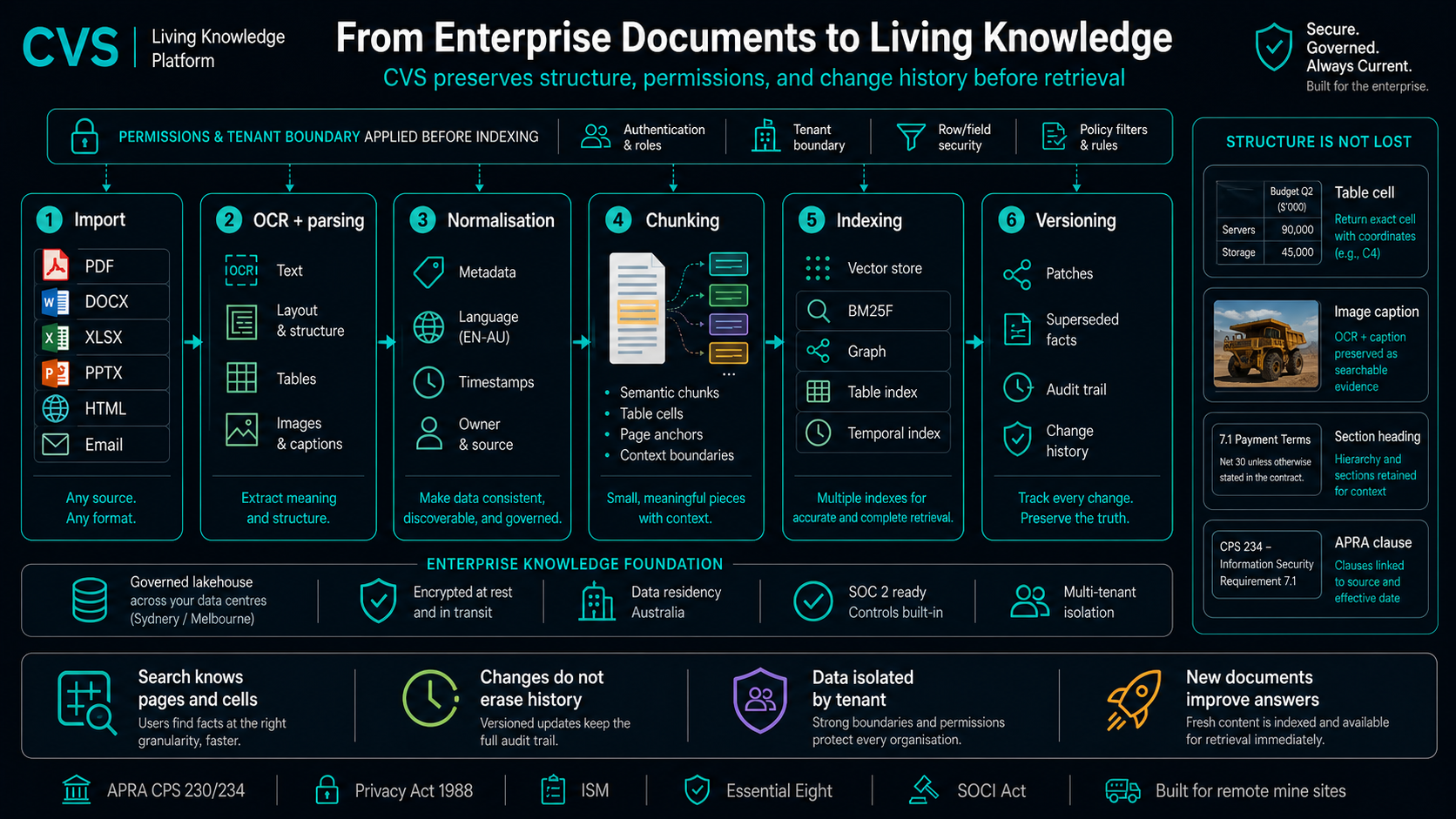 A five-stage ingestion pipeline turns one document into searchable evidence.