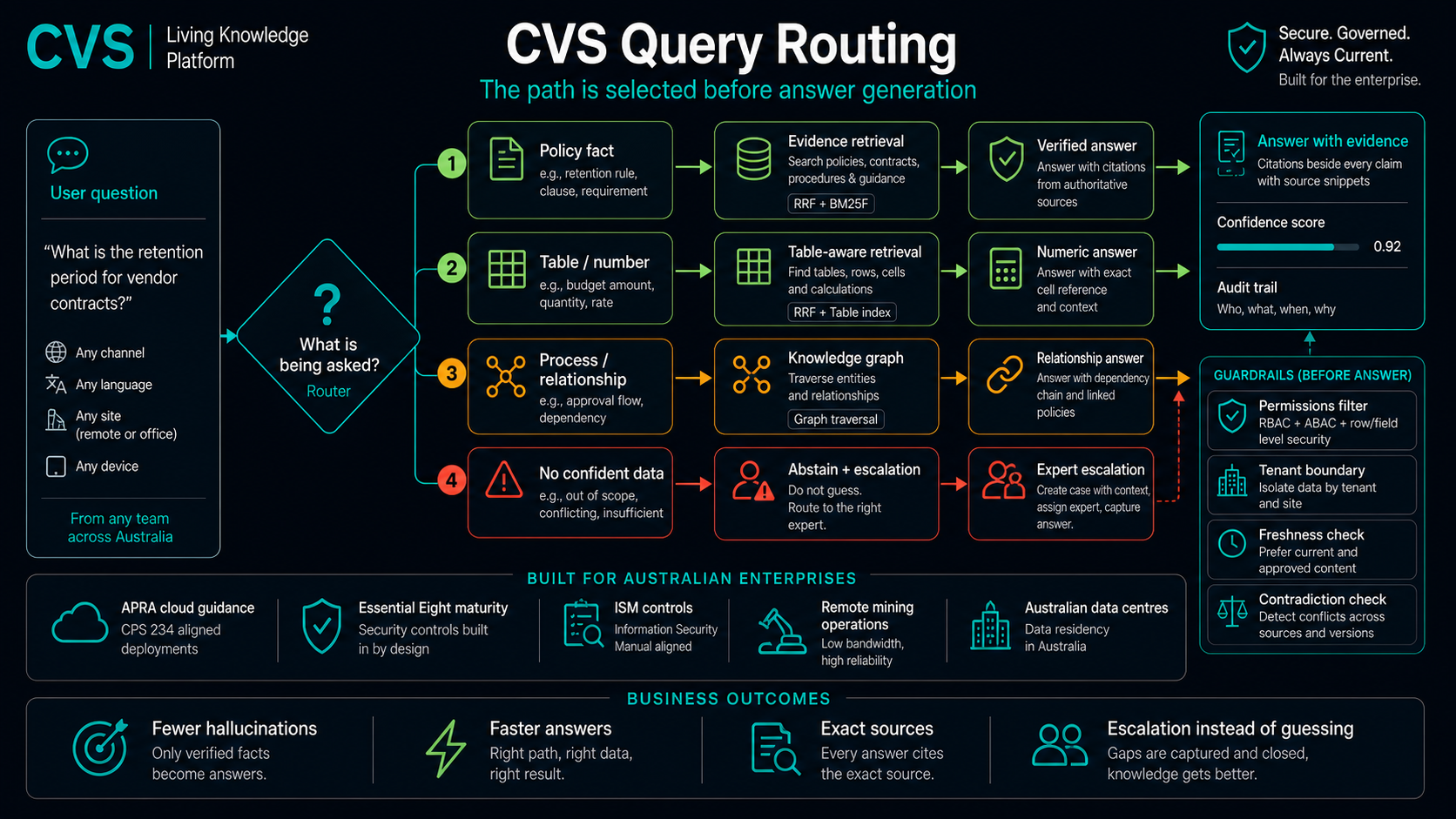 An intent router sends each query down the cheapest path that can answer it.