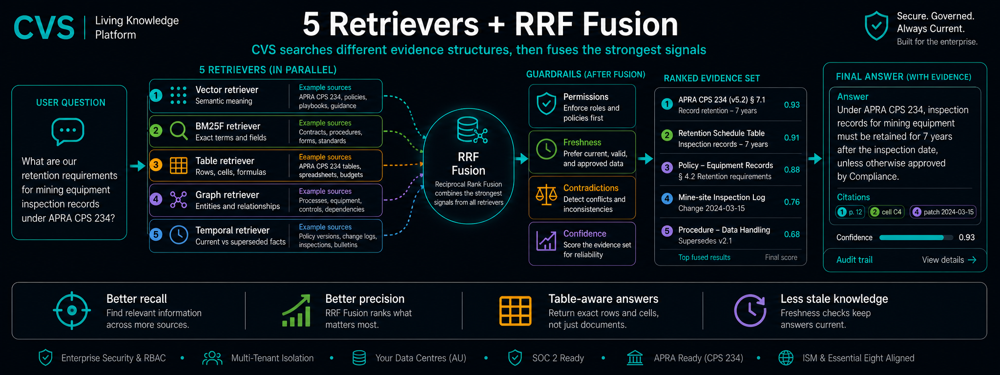 5 parallel retrievers, fused by RRF, reranked by a cross-encoder.